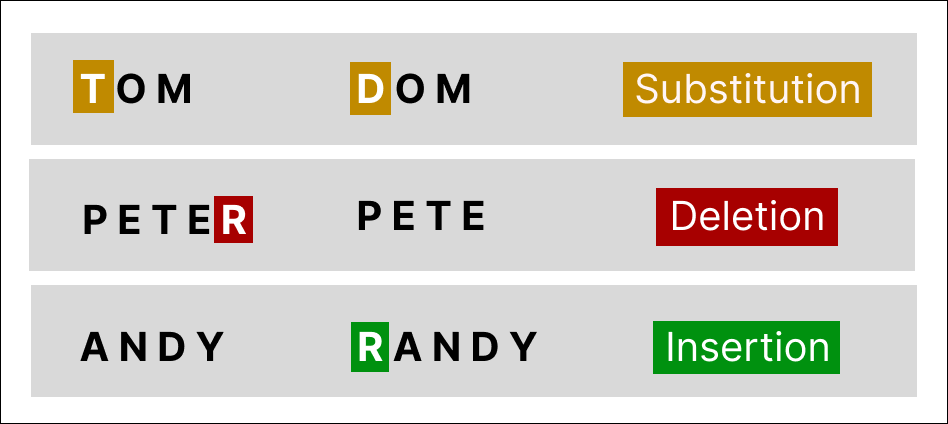 The valid actions to be used for edit distance