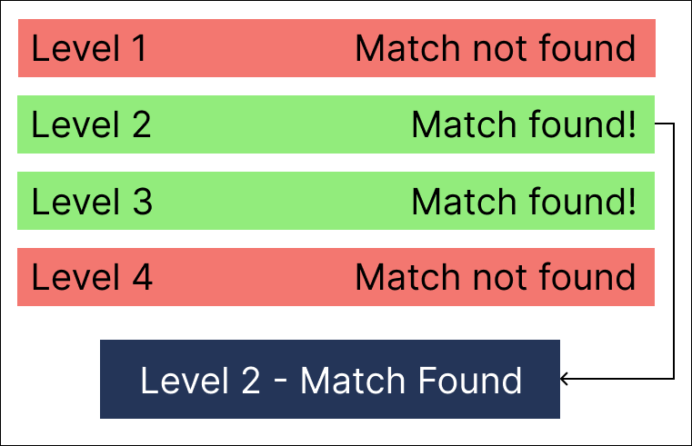 The priority order of matching levels, and which level is matched